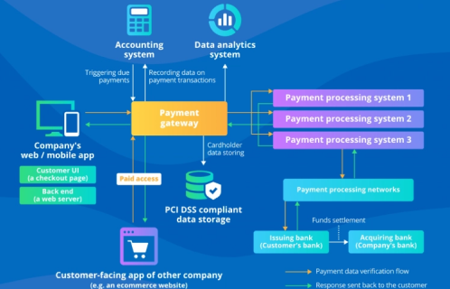 Payment Gateway Integration
